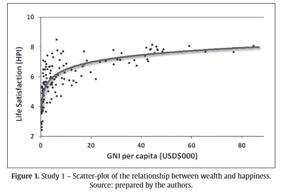Vzťah medzi hrubým národným dôchodkom a životnou spokojnosťou (podľa Happy Planet Index) pre rôzne krajiny.