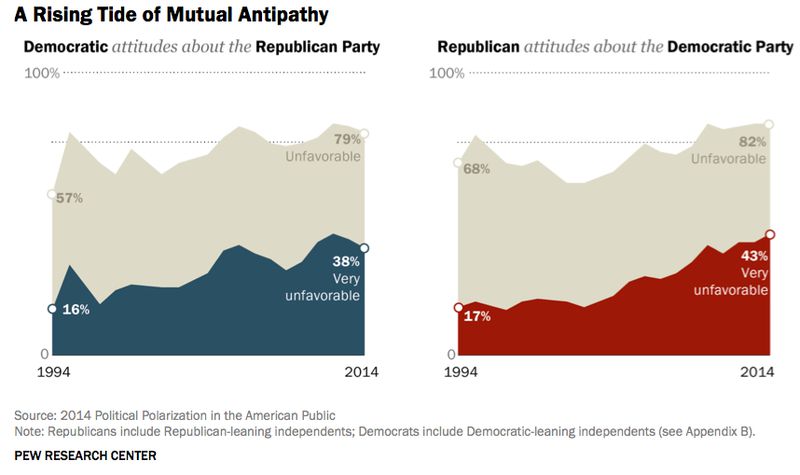 Ideological divide in the United States