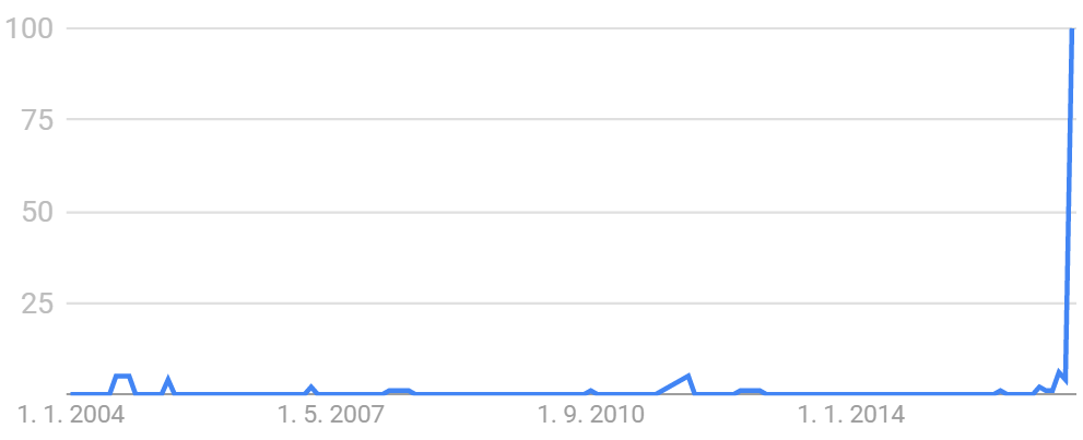 Post-truth podľa Google Trends